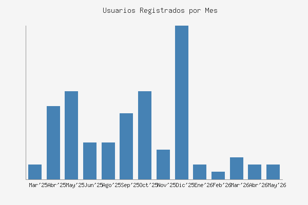 Gráfico de usuarios registrados por mes